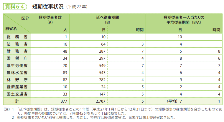 資料6-4　短期従事状況（平成27年）