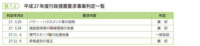 表7-2　平成27年度行政措置要求事案判定一覧