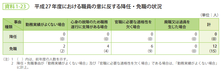 資料1-23　平成27年度における職員の意に反する降任・免職の状況