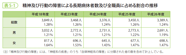 表5-1　精神及び行動の障害による長期病休者数及び全職員に占める割合の推移