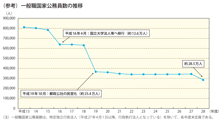 一般職国家公務員数の推移