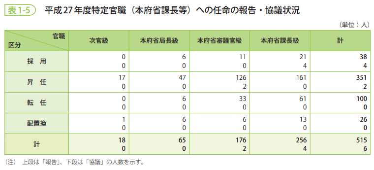 表1-5　平成27年度特定官職（本府省課長等）への任命の報告・協議状況