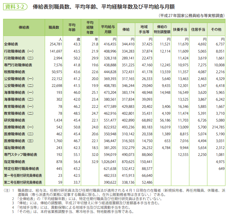 資料3-2　俸給表別職員数、平均年齢、平均経験年数及び平均給与月額