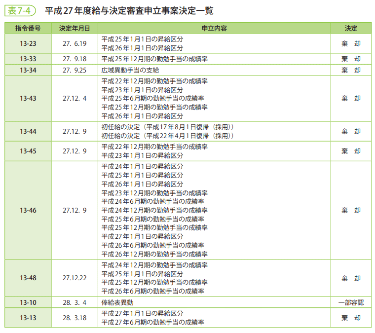 表7-4　平成27年度給与決定審査申立事案決定一覧