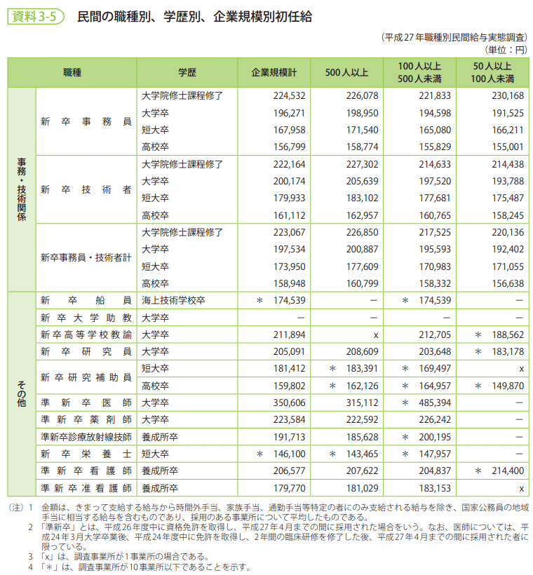 資料3-5　民間の職種別、学歴別、企業規模別初任給