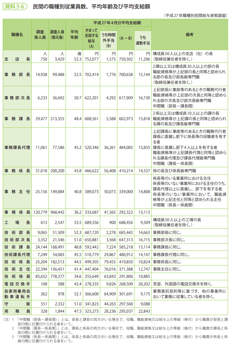 資料3-6　民間の職種別従業員数、平均年齢及び平均支給額