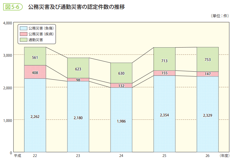 図5-6　公務災害及び通勤災害の認定件数の推移
