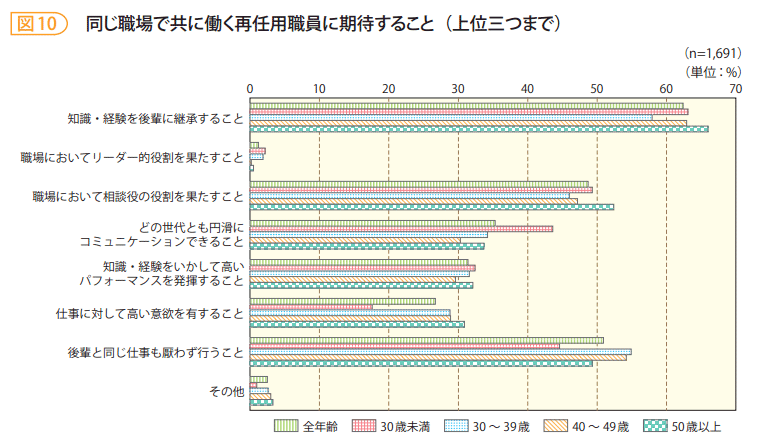 図10　同じ職場で共に働く再任用職員に期待すること（上位三つまで）