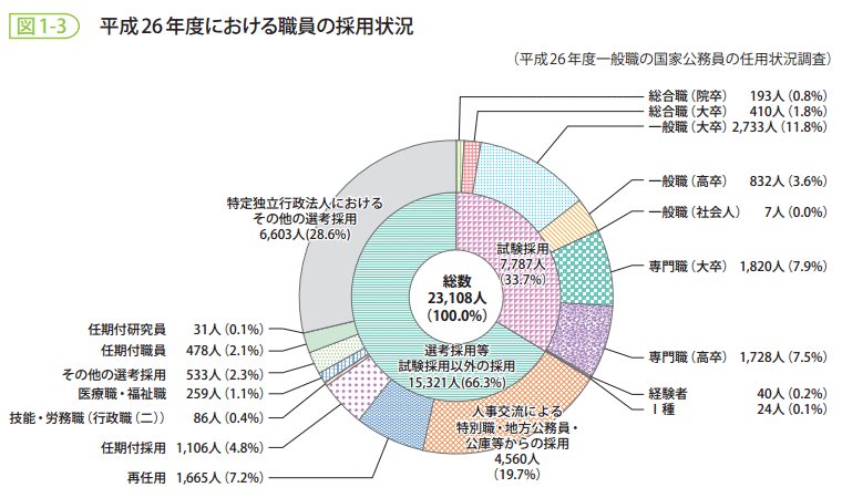 図1-3　平成26年度における職員の採用状況