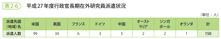 表2-6　平成27年度行政官長期在外研究員派遣状況