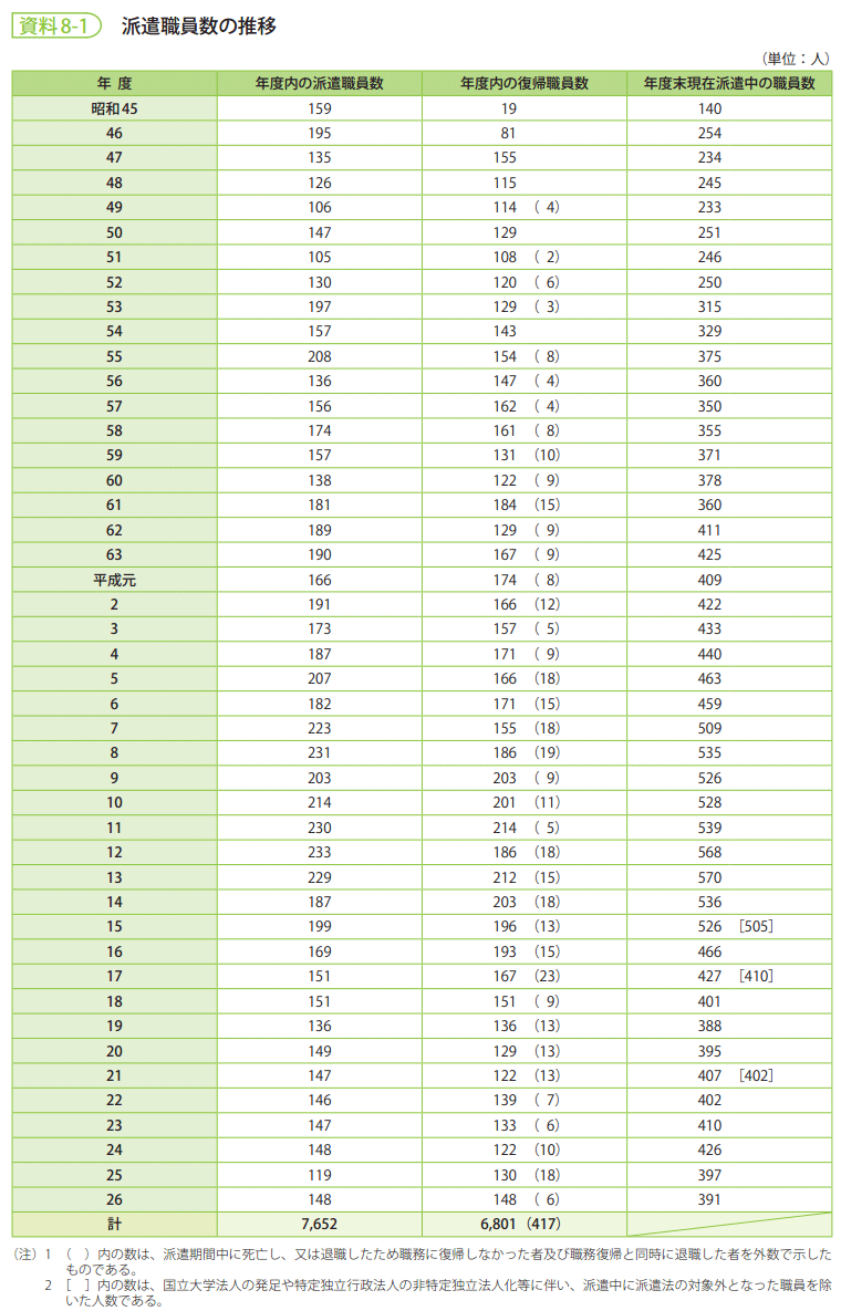 資料8-1　派遣職員数の推移