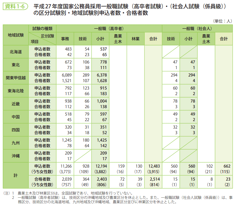 資料1-6　平成27年度国家公務員採用一般職試験（高卒者試験）・（社会人試験（係員級））の区分試験別・地域試験別申込者数・合格者数