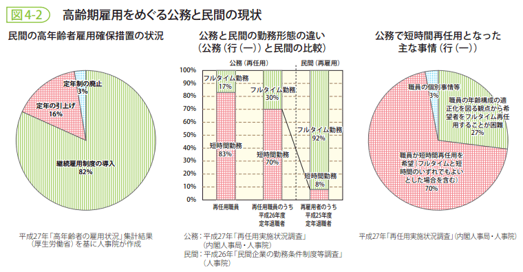 図4-2　高齢期雇用をめぐる公務と民間の現状