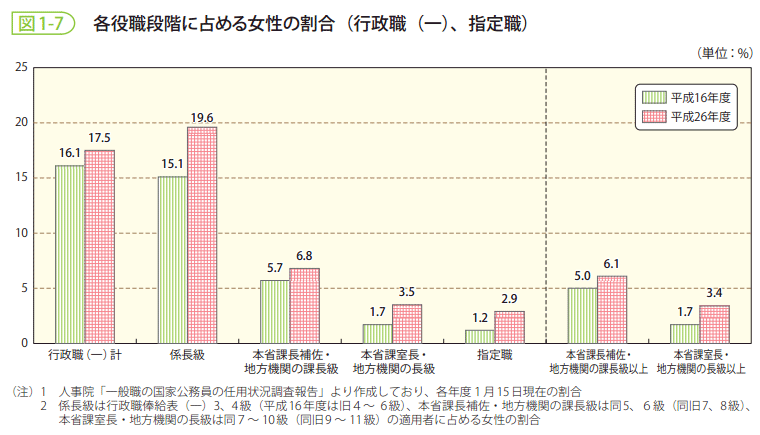 図1-7　各役職段階に占める女性の割合（行政職（一）、指定職）