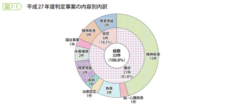 図7-1　平成27年度判定事案の内容別内訳