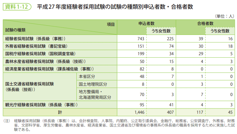 資料1-12　平成27年度経験者採用試験の試験の種類別申込者数・合格者数