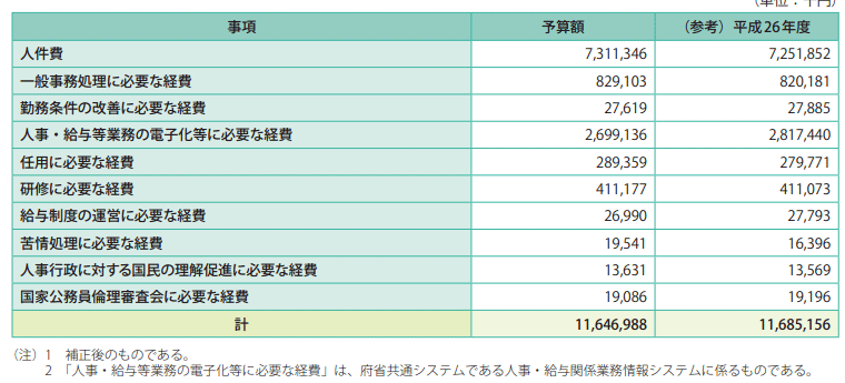 参考資料2　平成27年度人事院予算額