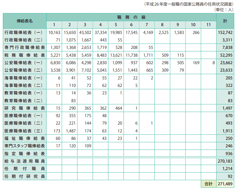 参考資料5　給与法適用職員、任期付職員、任期付研究員俸給表別在職者数（平成27年1月15日現在）