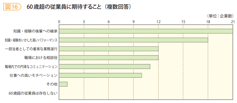 図16　60歳超の従業員に期待すること（複数回答）