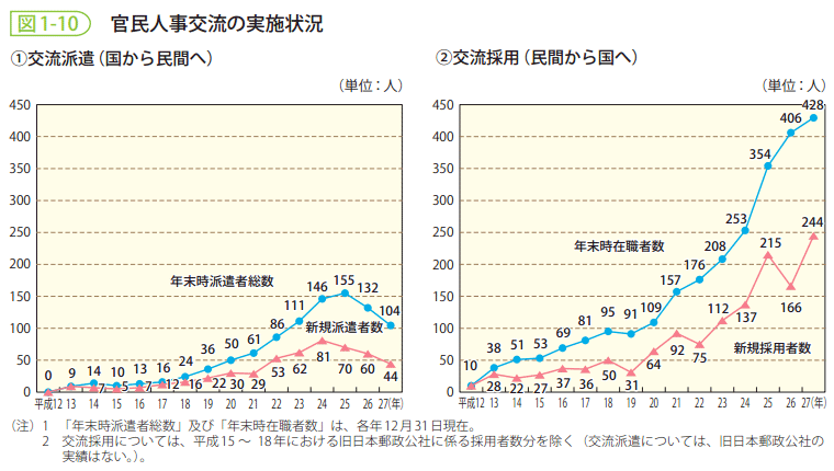 図1-10　官民人事交流の実施状況