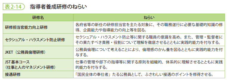 表2-14　指導者養成研修のねらい