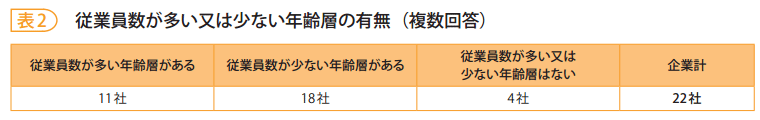 表2　従業員数が多い又は少ない年齢層の有無（複数回答）