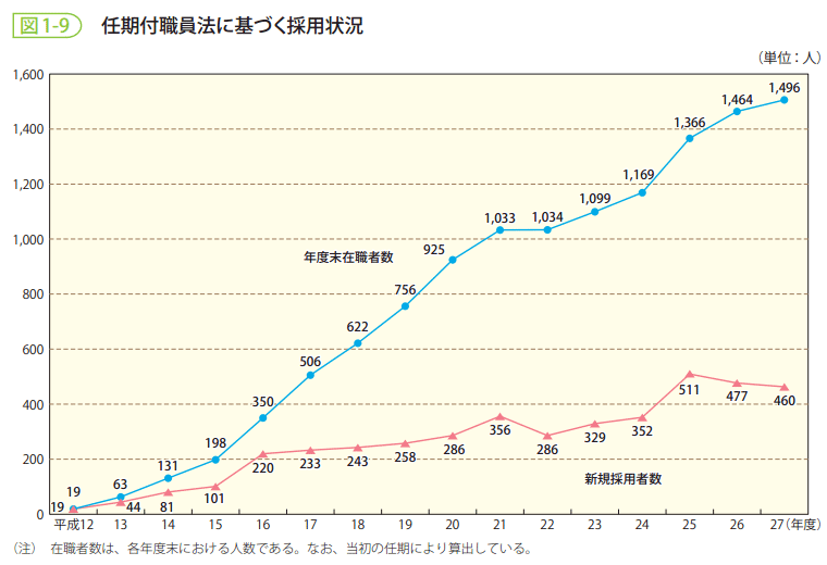 図1-9　任期付職員法に基づく採用状況