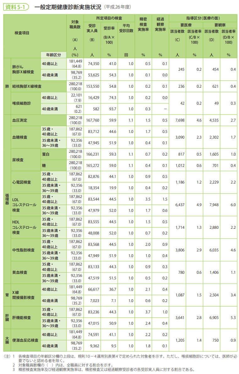 資料5-1　一般定期健康診断実施状況（平成26年度）