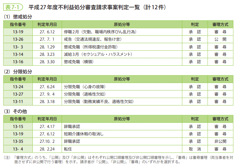 表7-1　平成27年度不利益処分審査請求事案判定一覧（計12件）