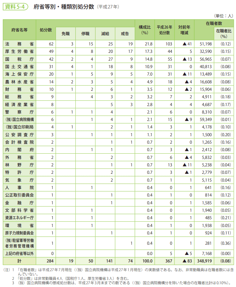 資料5-4　府省等別・種類別処分数（平成27年）