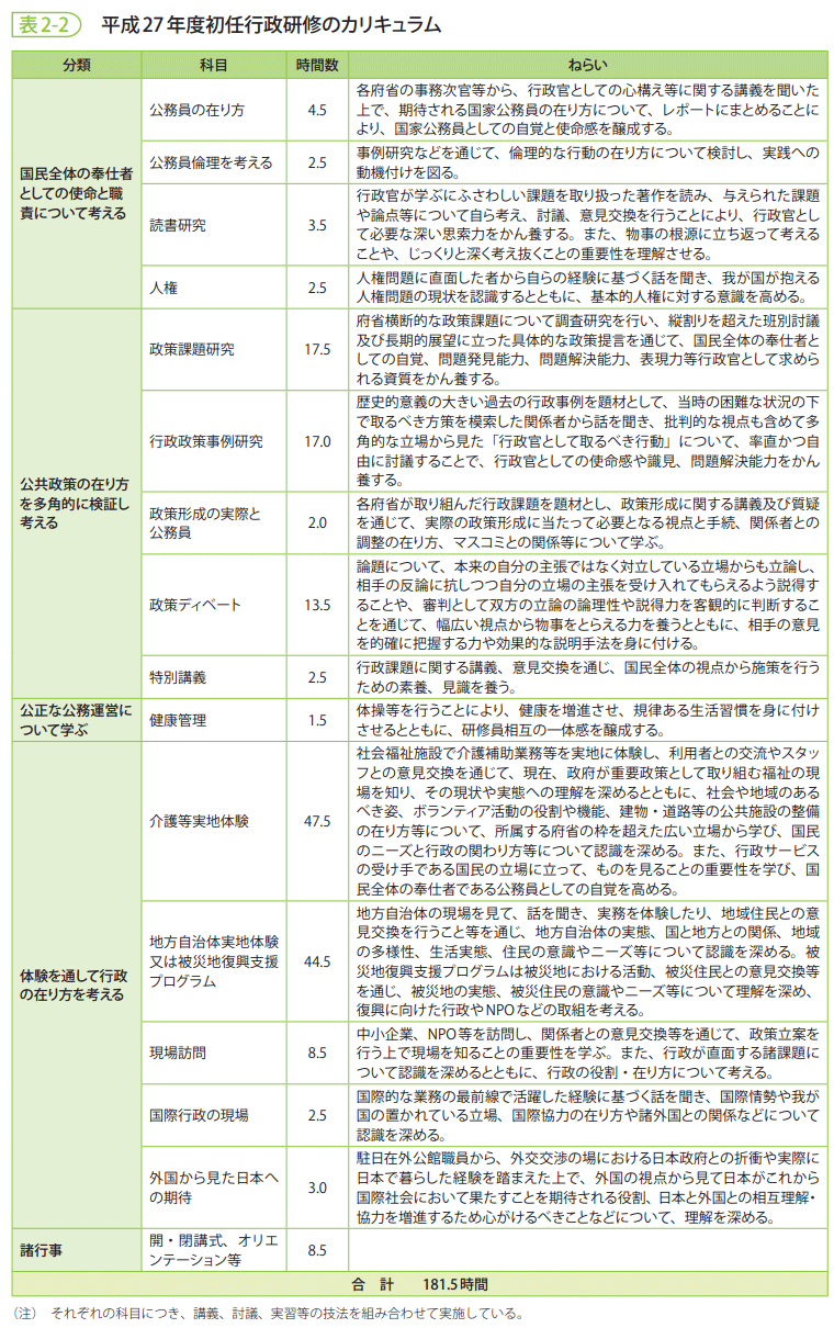 表2-2　平成27年度初任行政研修のカリキュラム