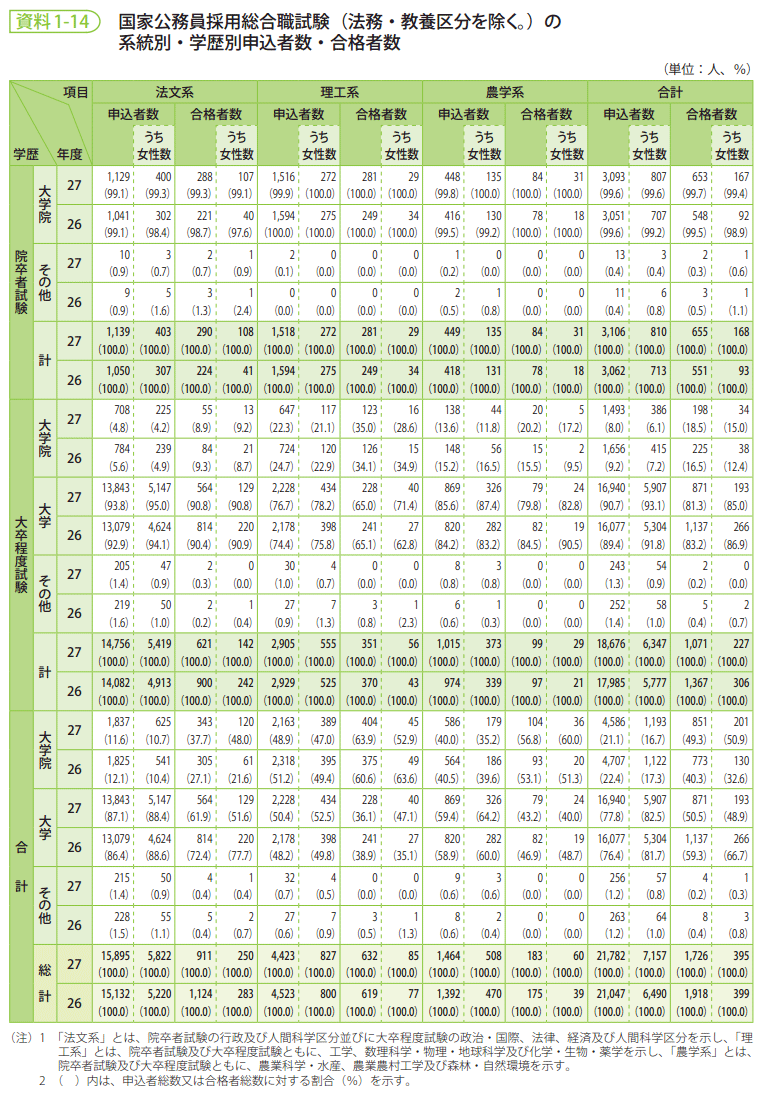 資料1-14　国家公務員採用総合職試験（法務・教養区分を除く。）の系統別・学歴別申込者数・合格者数