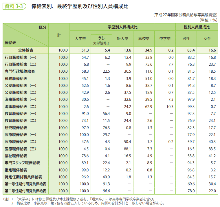 資料3-3　俸給表別、最終学歴別及び性別人員構成比