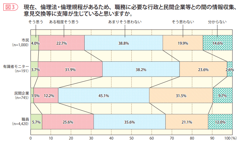 図3　現在、倫理法・倫理規程があるため、職務に必要な行政と民間企業等との間の情報収集、意見交換等に支障が生じていると思いますか。