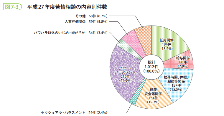 図7-3　平成27年度苦情相談の内容別件数