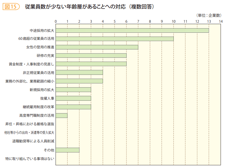 図15　従業員数が少ない年齢層があることへの対応（複数回答）