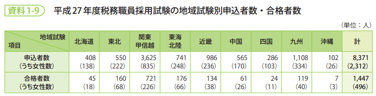 資料1-9　平成27年度税務職員採用試験の地域試験別申込者数・合格者数