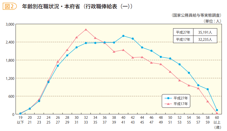 図2　年齢別在職状況・本府省（行政職俸給表（一））