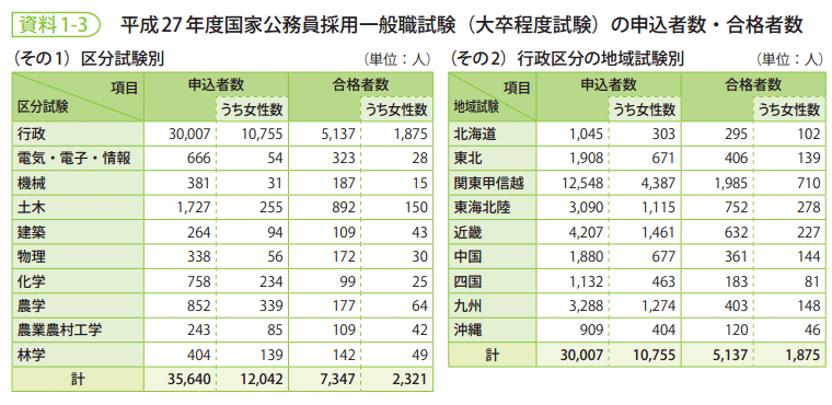 資料1-3　平成27年度国家公務員採用一般職試験（大卒程度試験）の申込者数・合格者数