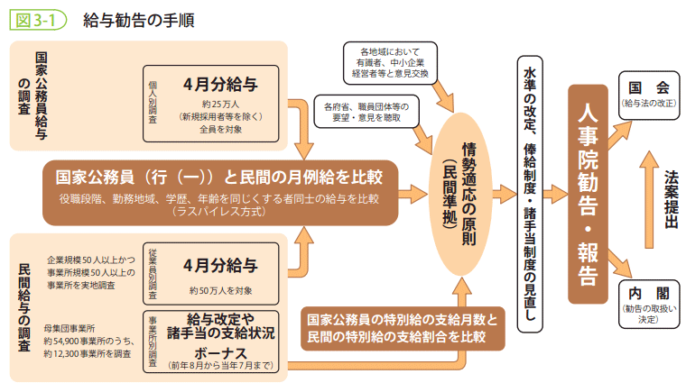 図3-1　給与勧告の手順