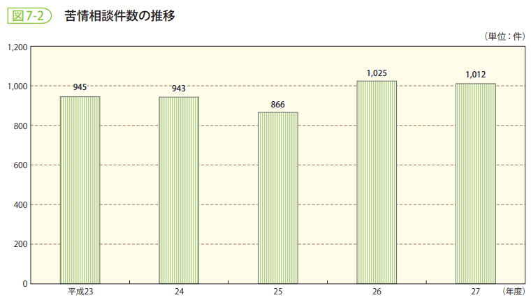 図7-2　苦情相談件数の推移