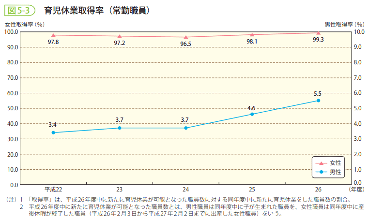 図5-3　育児休業取得率（常勤職員）