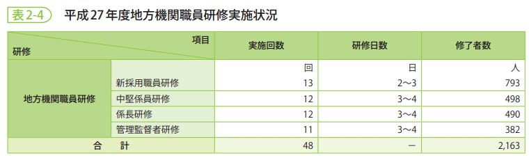 表2-4　平成27年度地方機関職員研修実施状況