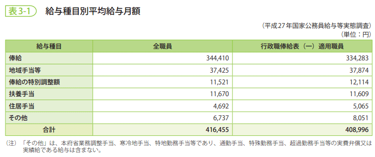 表3-1　給与種目別平均給与月額