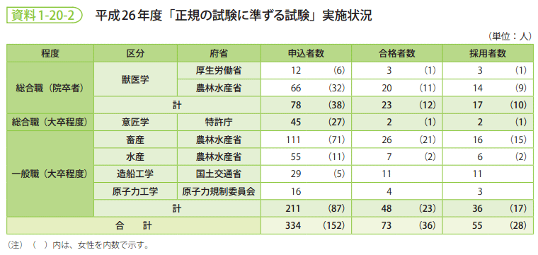 資料1-20-2　平成26年度「正規の試験に準ずる試験」実施状況