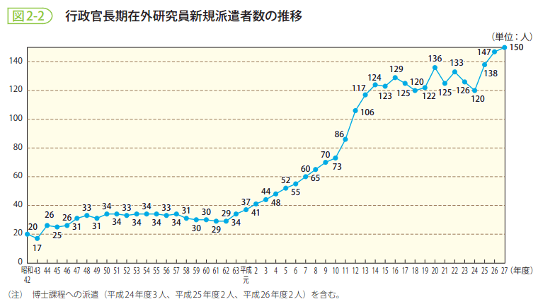 図2-2　行政官長期在外研究員新規派遣者数の推移