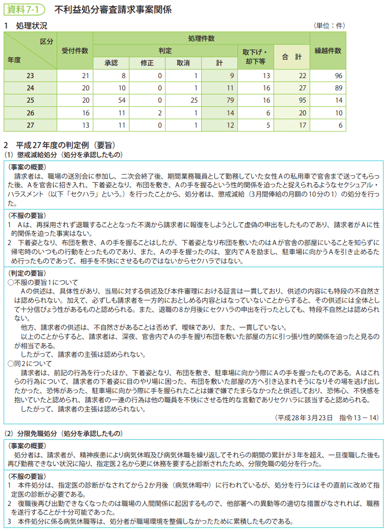 資料7-1　不利益処分審査請求事案関係a