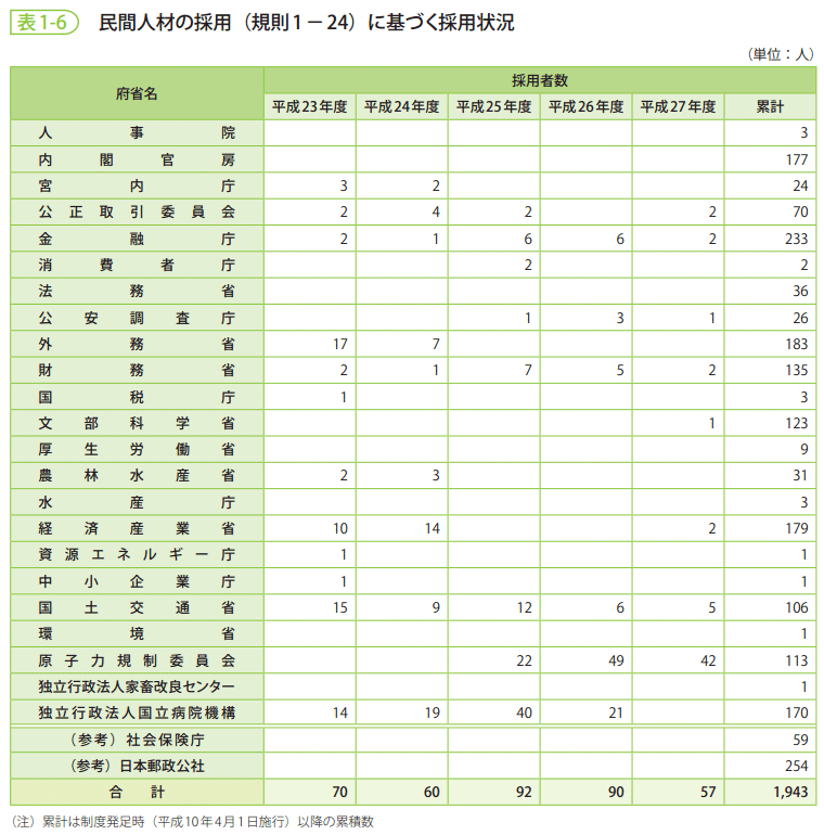 表1-6　民間人材の採用（規則1－24）に基づく採用状況