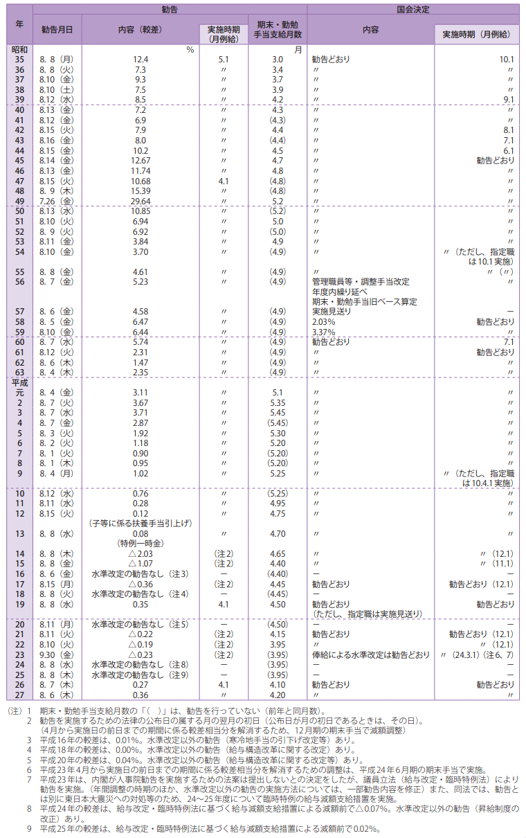 長期統計等資料5　行政官派遣研究員制度の年度別派遣状況（昭和41年度～平成27年度）