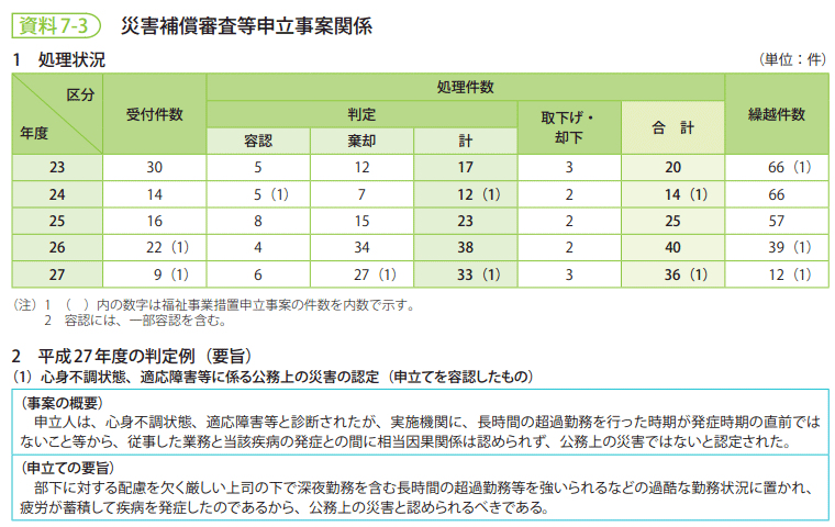 資料7-3　災害補償審査等申立事案関係a